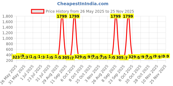 myntra.com Provogue Men Pack of 2 Formal Belt provogue Price History Graph from 26 May 2025 to 25 Nov 2025