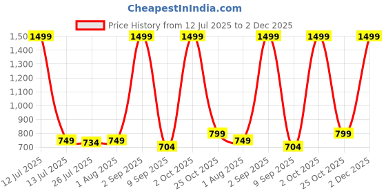 myntra.com Provogue Men Pack Of 2 Luxury Artificial Leather Wallet & Belt Accessory Gift Set provogue Price History Graph from 12 Jul 2025 to 2 Dec 2025
