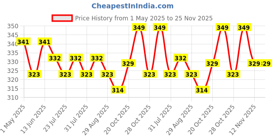 myntra.com Provogue Men Pack Of 2 PU Textured Formal Belt provogue Price History Graph from 1 May 2025 to 24 Nov 2025