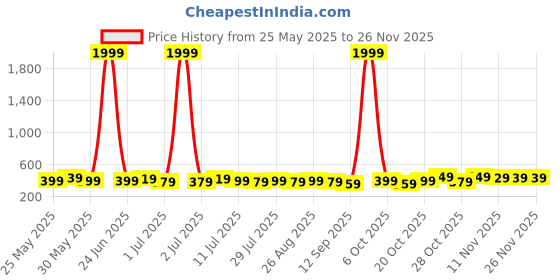 myntra.com Provogue Men Pack of 2 Reversible Formal Belt provogue Price History Graph from 25 May 2025 to 24 Nov 2025