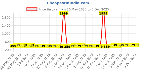 myntra.com Provogue Men Pack of 2 Reversible Formal Belt provogue Price History Graph from 26 May 2025 to 3 Dec 2025