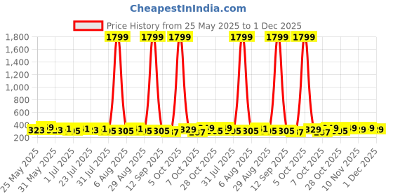 myntra.com Provogue Men Pack of 2 Solid Synthetic Leather Formal Belt provogue Price History Graph from 25 May 2025 to 1 Dec 2025