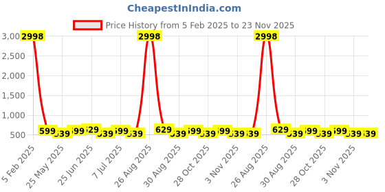 myntra.com Provogue Men Pack of 2 Tang Belt provogue Price History Graph from 5 Feb 2025 to 23 Nov 2025