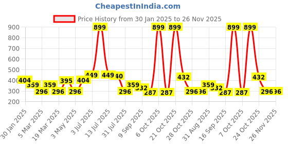 myntra.com Provogue Men Pack Of 2 Textured Belt provogue Price History Graph from 30 Jan 2025 to 25 Nov 2025