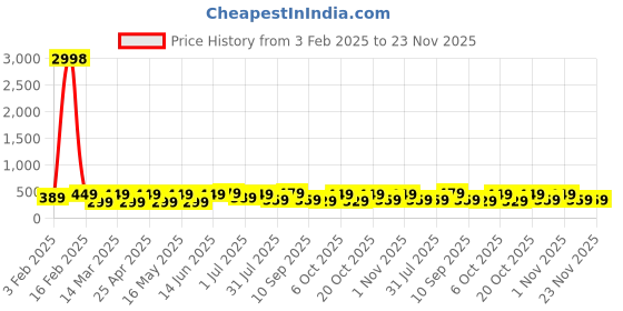 myntra.com Provogue Men Pack Of 2 Textured Belt provogue Price History Graph from 3 Feb 2025 to 22 Nov 2025