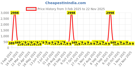 myntra.com Provogue Men Pack Of 2 Textured Belt provogue Price History Graph from 3 Feb 2025 to 22 Nov 2025