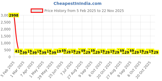 myntra.com Provogue Men Pack Of 2 Textured Belt provogue Price History Graph from 5 Feb 2025 to 22 Nov 2025