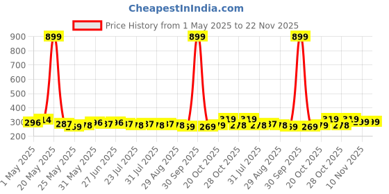 myntra.com Provogue Men Pack Of 2 Textured Belt provogue Price History Graph from 1 May 2025 to 21 Nov 2025