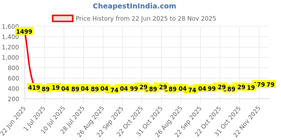 myntra.com Provogue Men Pack Of 2 Textured Belt provogue Price History Graph from 22 Jun 2025 to 28 Nov 2025