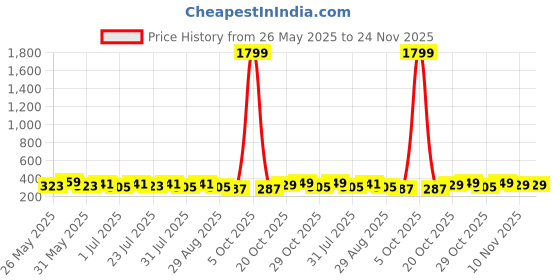myntra.com Provogue Men Pack Of 2 Textured Formal Belt provogue Price History Graph from 26 May 2025 to 24 Nov 2025