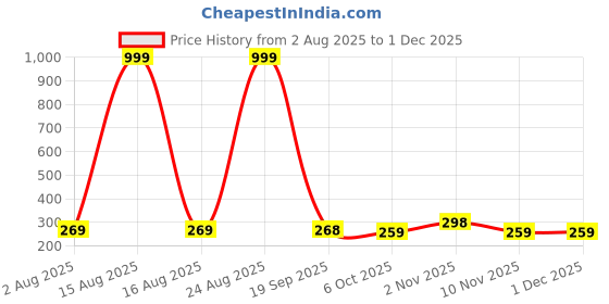 myntra.com Provogue Men Pack of 2 Textured PU Card Holder provogue Price History Graph from 2 Aug 2025 to 29 Nov 2025