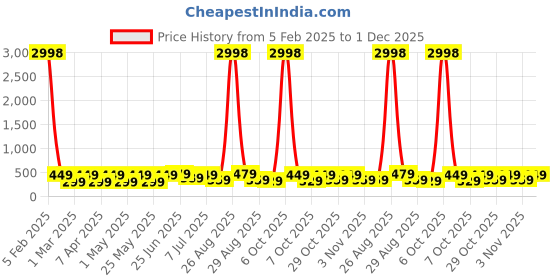 myntra.com Provogue Men Pack Of 2 Textured Slider Buckle Belt provogue Price History Graph from 5 Feb 2025 to 1 Dec 2025