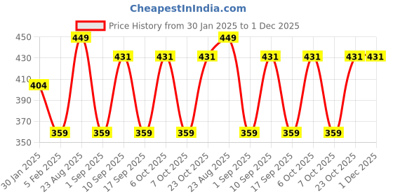 myntra.com Provogue Men Pack Of 2 Woven Design Belt provogue Price History Graph from 30 Jan 2025 to 30 Nov 2025