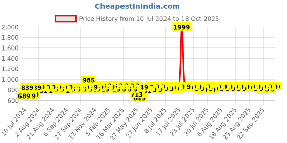 myntra.com Provogue Men Perforated Formal Derbys provogue Price History Graph from 10 Jul 2024 to 18 Oct 2025