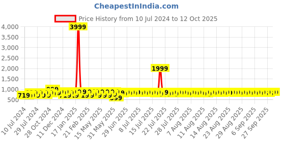 myntra.com Provogue Men Perforated Formal Slip-On Shoes provogue Price History Graph from 10 Jul 2024 to 10 Oct 2025