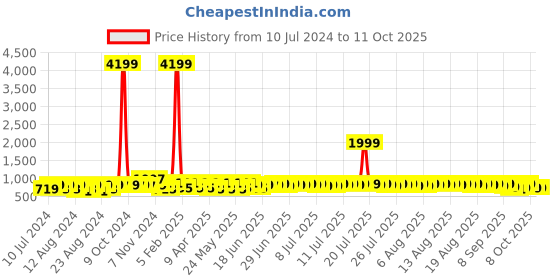 myntra.com Provogue Men Perforated Formal Slip-On Shoes provogue Price History Graph from 10 Jul 2024 to 10 Oct 2025