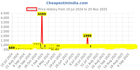 myntra.com Provogue Men Perforation Leather Formal Slip-On Shoes provogue Price History Graph from 10 Jul 2024 to 20 Nov 2025