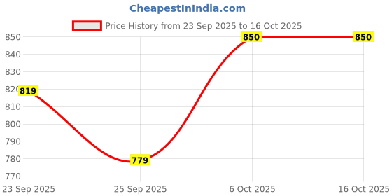 myntra.com Provogue Men Perforations Brogues provogue Price History Graph from 23 Sep 2025 to 16 Oct 2025