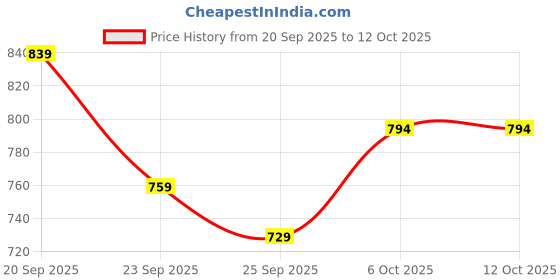 myntra.com Provogue Men Perforations Laser Cuts Clogs Shoes With Laser Cuts provogue Price History Graph from 20 Sep 2025 to 11 Oct 2025