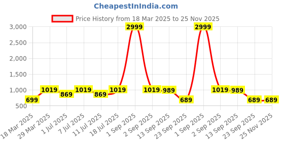 myntra.com Provogue Men Perforations Loafers provogue Price History Graph from 18 Mar 2025 to 24 Nov 2025