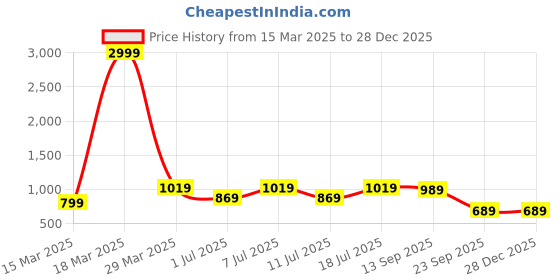 myntra.com Provogue Men Perforations Loafers provogue Price History Graph from 15 Mar 2025 to 28 Dec 2025
