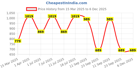 myntra.com Provogue Men Perforations Loafers provogue Price History Graph from 15 Mar 2025 to 5 Dec 2025