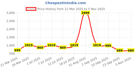 myntra.com Provogue Men Perforations Loafers provogue Price History Graph from 21 Mar 2025 to 5 Nov 2025