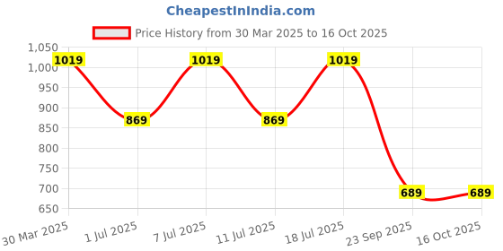 myntra.com Provogue Men Perforations Loafers provogue Price History Graph from 30 Mar 2025 to 16 Oct 2025