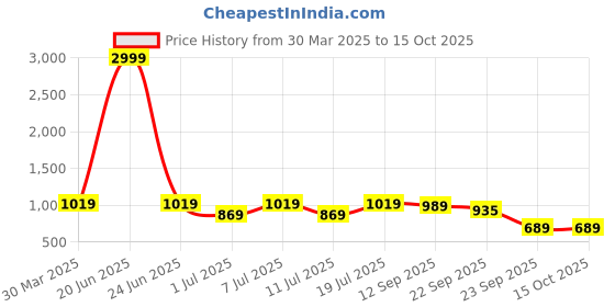 myntra.com Provogue Men Perforations Loafers provogue Price History Graph from 30 Mar 2025 to 14 Oct 2025