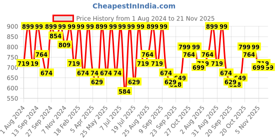 myntra.com Provogue Men Perforations PU Slip-On Sneakers provogue Price History Graph from 1 Aug 2024 to 21 Nov 2025
