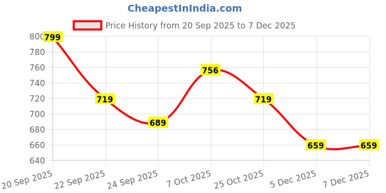 myntra.com Provogue Men Perforations Slip-On Lightweight Loafers provogue Price History Graph from 20 Sep 2025 to 7 Dec 2025