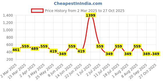 myntra.com Provogue Men Pockets Boxy T-shirt provogue Price History Graph from 2 Mar 2025 to 27 Oct 2025