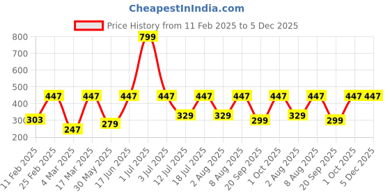 myntra.com Provogue Men Pockets T-shirt provogue Price History Graph from 11 Feb 2025 to 5 Dec 2025