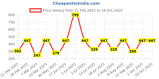 myntra.com Provogue Men Pockets T-shirt provogue Price History Graph from 11 Feb 2025 to 18 Oct 2025
