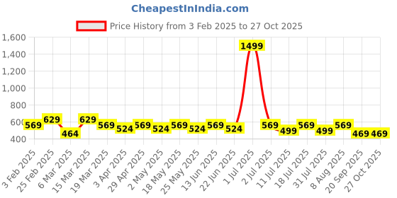 myntra.com Provogue Men Polo Collar Applique Slim Fit T-shirt provogue Price History Graph from 3 Feb 2025 to 27 Oct 2025