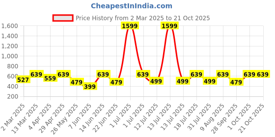 myntra.com Provogue Men Polo Collar Raw Edge Slim Fit T-shirt provogue Price History Graph from 2 Mar 2025 to 21 Oct 2025