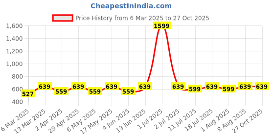 myntra.com Provogue Men Polo Collar Slim Fit T-shirt provogue Price History Graph from 6 Mar 2025 to 27 Oct 2025