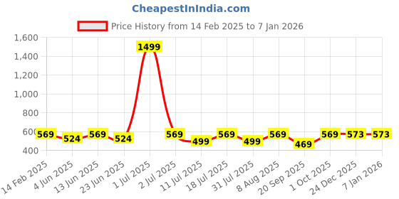 myntra.com Provogue Men Polo Collar Slim Fit T-shirt provogue Price History Graph from 14 Feb 2025 to 6 Jan 2026