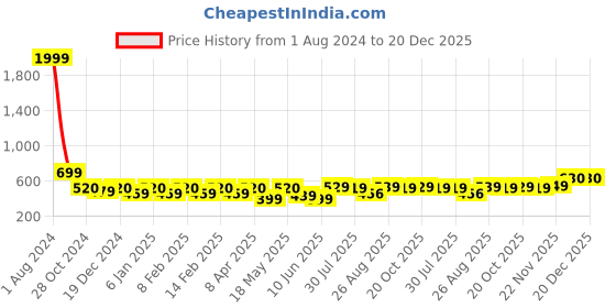 myntra.com Provogue Men Premium Slim Fit Floral Opaque Printed Casual Shirt provogue Price History Graph from 1 Aug 2024 to 20 Dec 2025