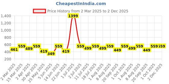 myntra.com Provogue Men Printed Applique Boxy T-shirt provogue Price History Graph from 2 Mar 2025 to 2 Dec 2025