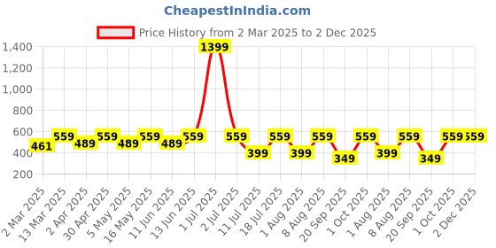 myntra.com Provogue Men Printed Applique Boxy T-shirt provogue Price History Graph from 2 Mar 2025 to 2 Dec 2025