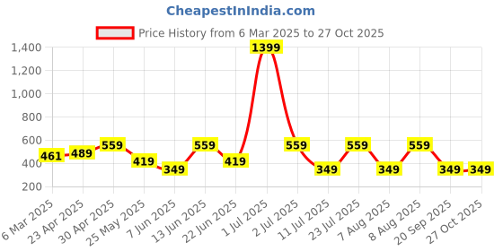 myntra.com Provogue Men Printed Applique Boxy T-shirt provogue Price History Graph from 6 Mar 2025 to 27 Oct 2025