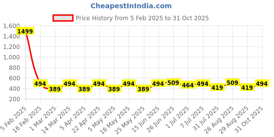 myntra.com Provogue Men Printed Belt provogue Price History Graph from 5 Feb 2025 to 31 Oct 2025