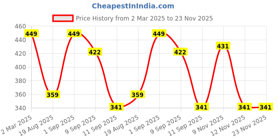 myntra.com Provogue Men Printed Belt provogue Price History Graph from 2 Mar 2025 to 22 Nov 2025
