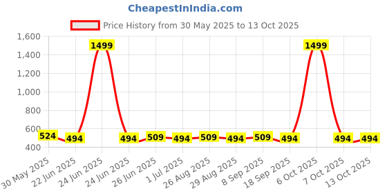 myntra.com Provogue Men Printed Belt provogue Price History Graph from 30 May 2025 to 13 Oct 2025