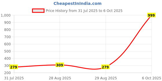 myntra.com Provogue Men Printed Card Holder Wallet provogue Price History Graph from 31 Jul 2025 to 6 Oct 2025