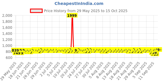 myntra.com Provogue Men Printed Lace-Ups Sneakers provogue Price History Graph from 29 May 2025 to 14 Oct 2025