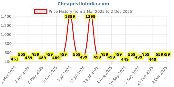 myntra.com Provogue Men Printed Pockets Boxy T-shirt provogue Price History Graph from 2 Mar 2025 to 1 Dec 2025