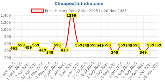 myntra.com Provogue Men Printed Pockets Boxy T-shirt provogue Price History Graph from 2 Mar 2025 to 28 Nov 2025