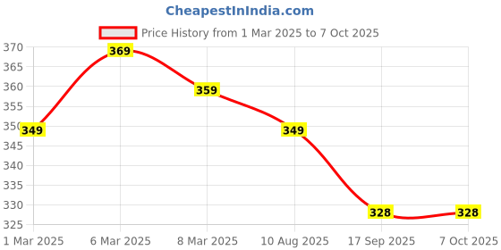 myntra.com Provogue Men Printed PU Two Fold Wallet provogue Price History Graph from 1 Mar 2025 to 6 Oct 2025